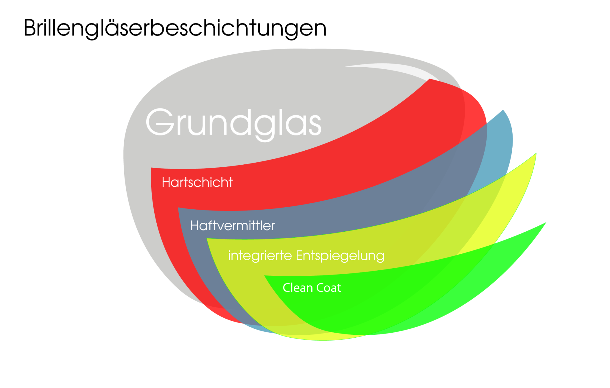 Brillenglasbeschichtungen
