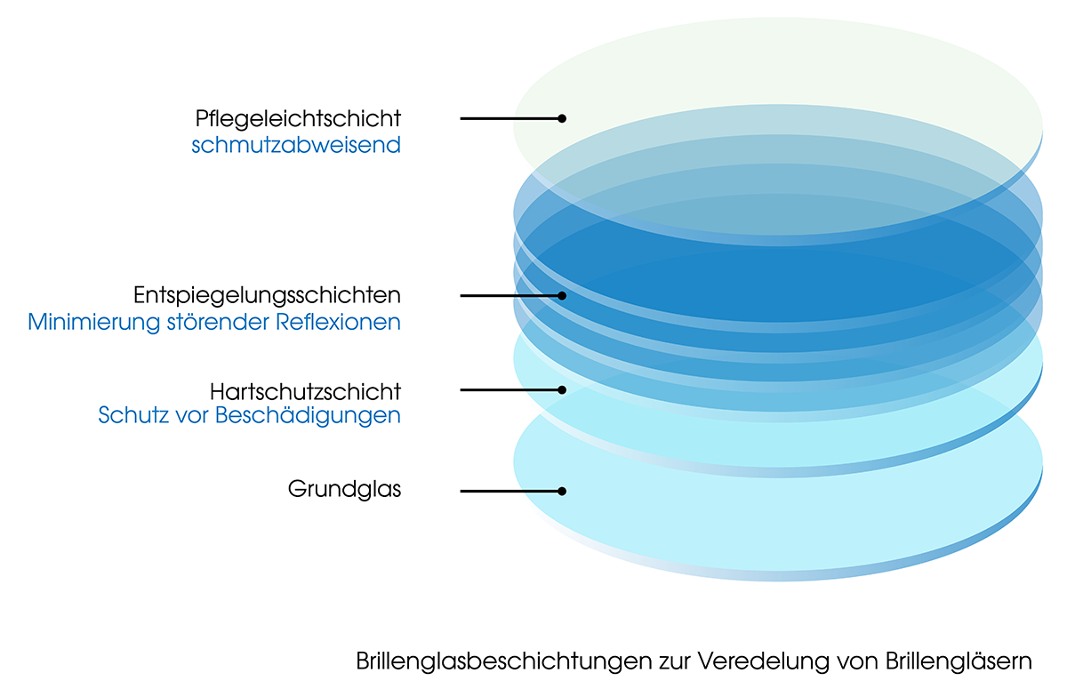 Brillenglasbeschichtungen