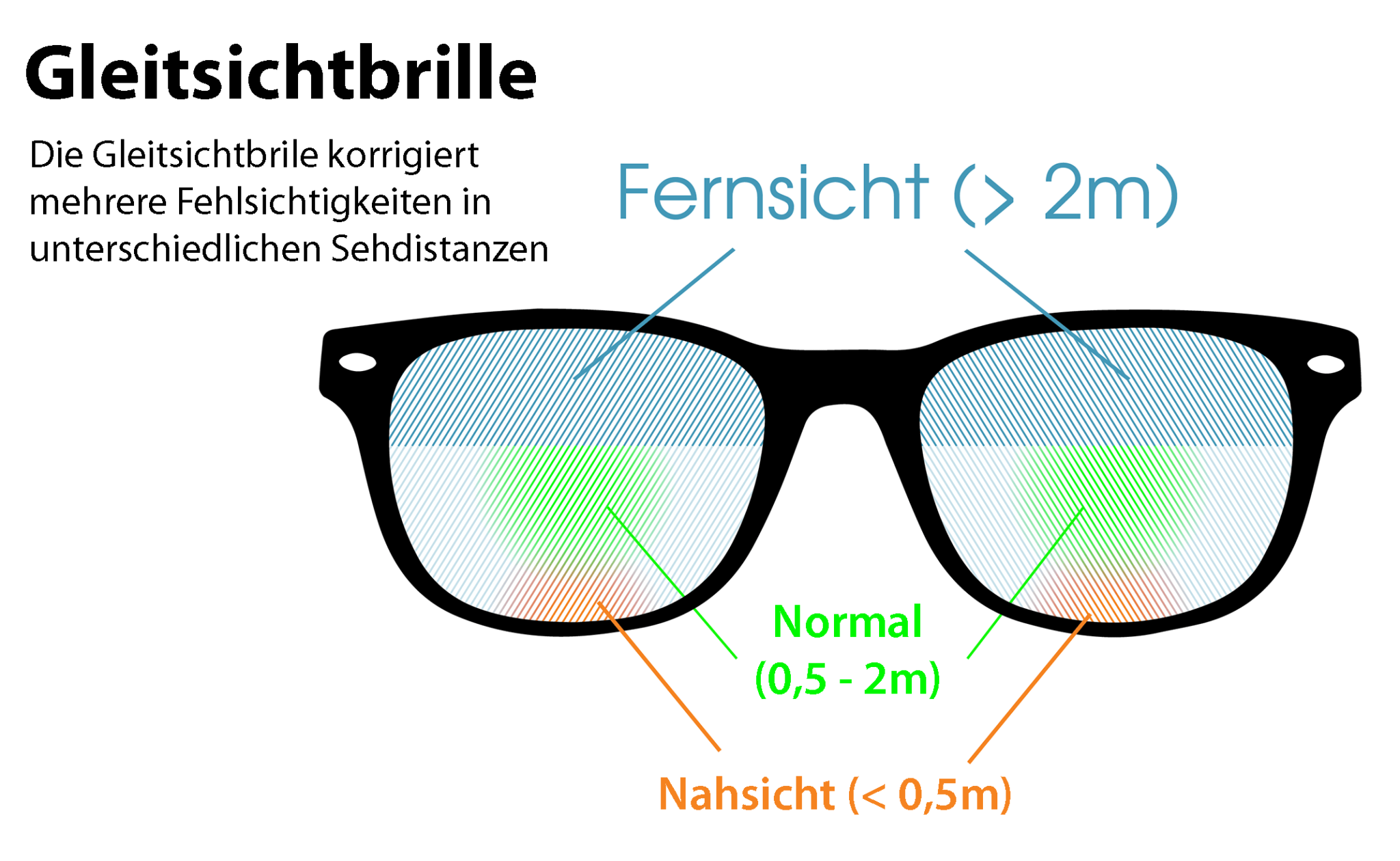 Ab Wieviel Dioptrien Ist Eine Gleitsichtbrille Sinnvoll Bifokalbrillen und Trifokalbrillen oder Gleitsichtbrille: Was ist das