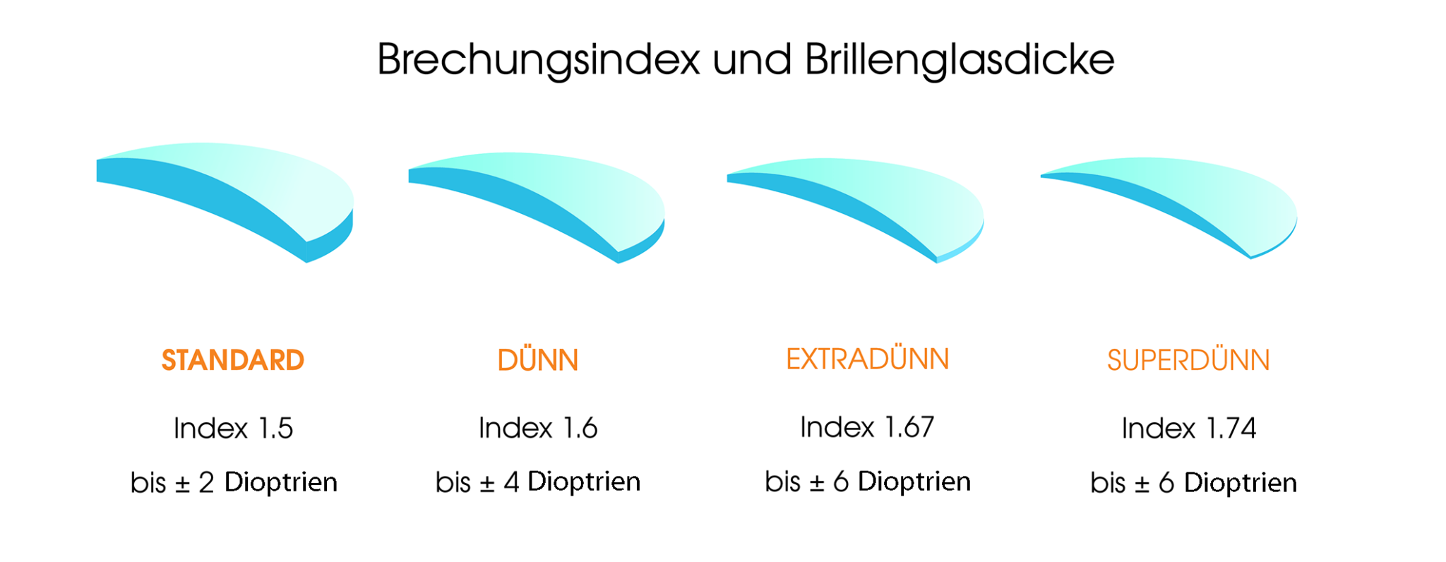 Leicht erklärt Was sind HighIndex Linsen? Unser Auge